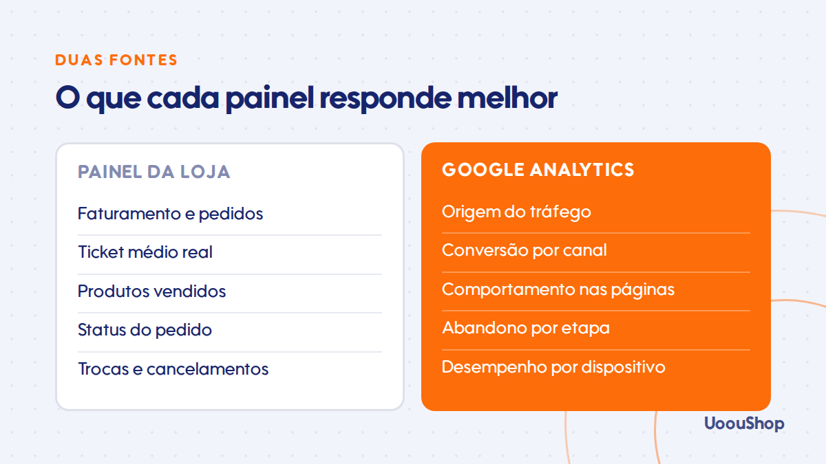 O que o painel da loja responde e o que o Google Analytics responde