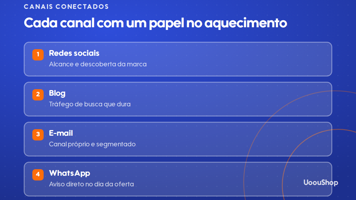 Como os canais se conectam durante o aquecimento
