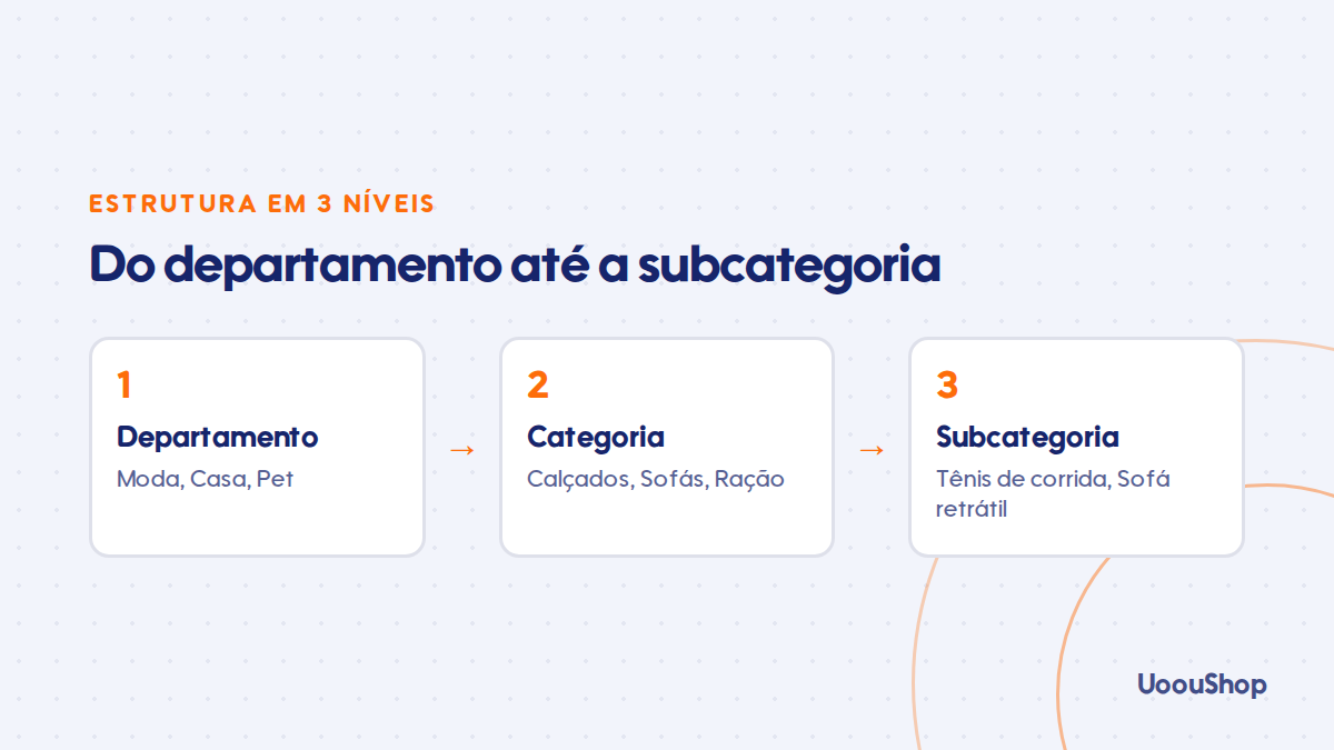 Estrutura de categorias em três níveis