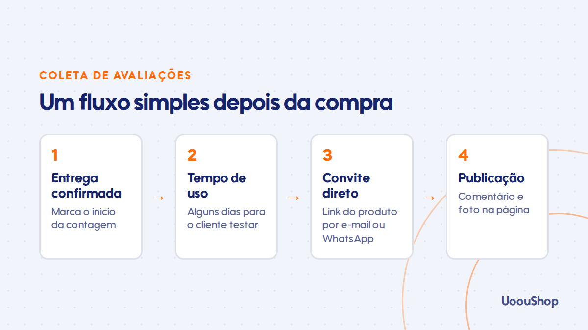 Fluxo de coleta de avaliações depois da compra