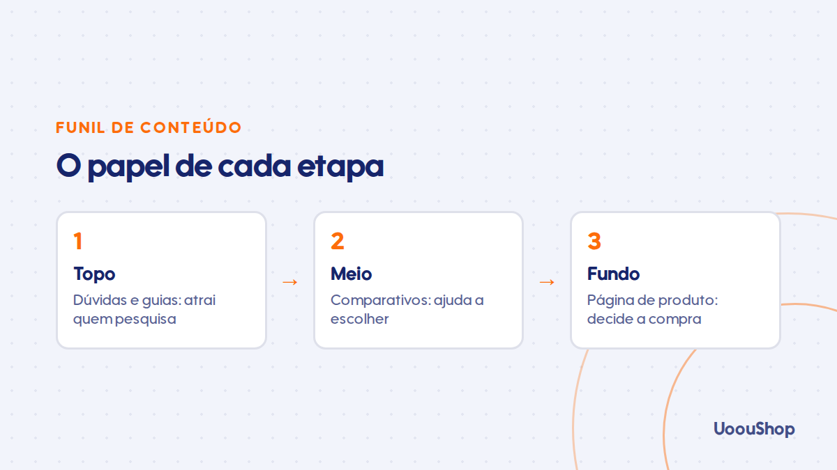 Os três níveis de funil e o papel de cada conteúdo