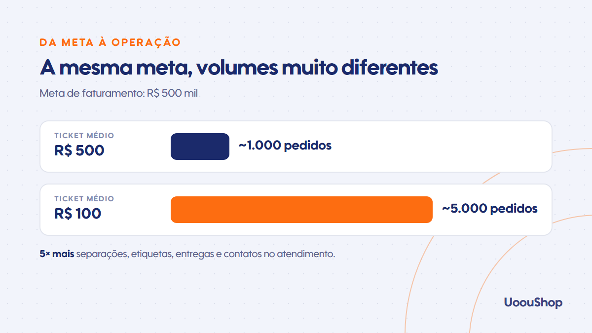 Meta de R$ 500 mil: cerca de 1.000 pedidos com ticket de R$ 500 e 5.000 pedidos com ticket de R$ 100