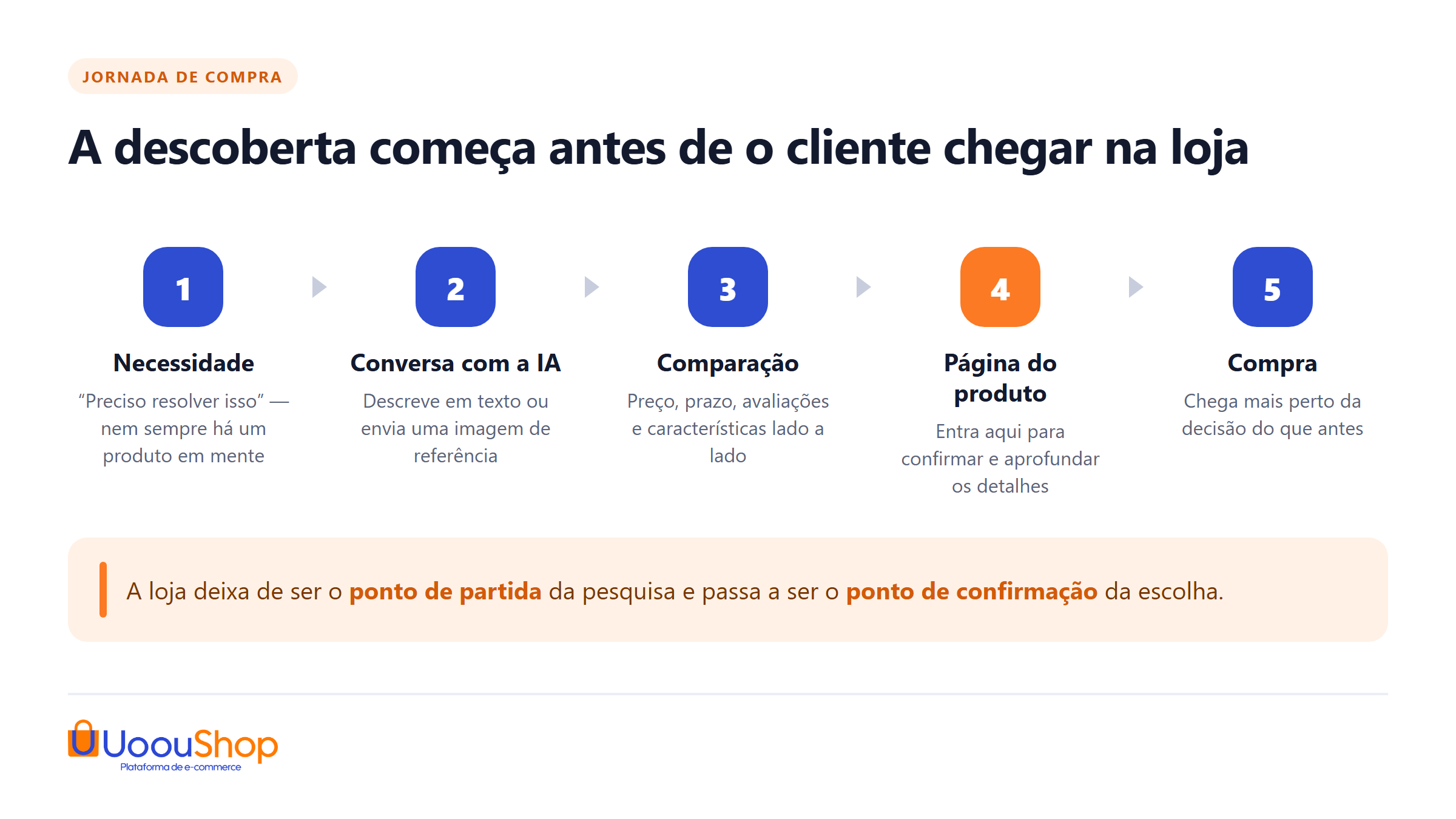 jornada de descoberta de produtos em cinco etapas com inteligência artificial