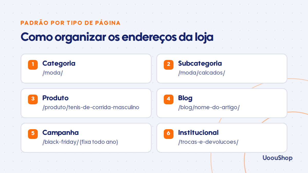 Padrão de URLs por tipo de página no e-commerce
