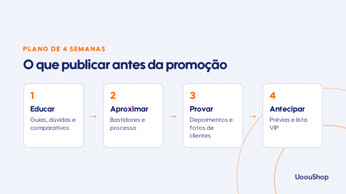 Linha do tempo de aquecimento nas semanas antes da promoção