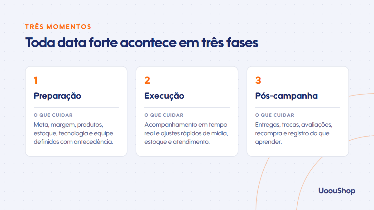 As três fases de uma data forte: preparação, execução e pós-campanha